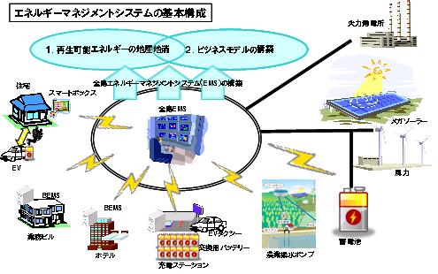 宮古島市全島エネルギーマネジメントシステム（EMS）実証事業のイメージ（画像提供：東芝）