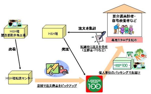 ローソンの高齢者向け新配達サービスのイメージ図（画像提供：ローソン）