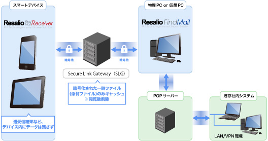 「Resalio FindMail」構成図（画像提供：エム・ピー・テクノロジーズ）