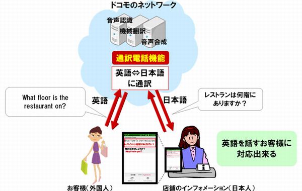 対面利用型のイメージ（画像提供：NTTドコモ）