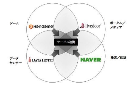 NHN Japanの主な事業とサービス連携イメージ（画像提供：ライブドア）