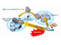 双日システムズのnDRサービス概念図（画像提供：双日システムズ）