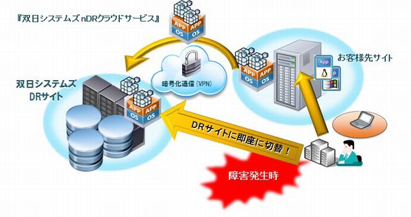 双日システムズのnDRサービス概念図（画像提供：双日システムズ）