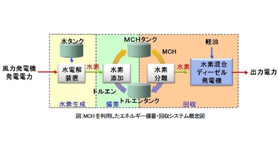 MCHを利用したエネルギー備蓄・回収システムの概念図（画像提供：日立製作所）
