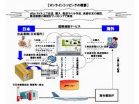 日本郵便が提供するオンラインシッピングの概要（画像提供：日本郵便）