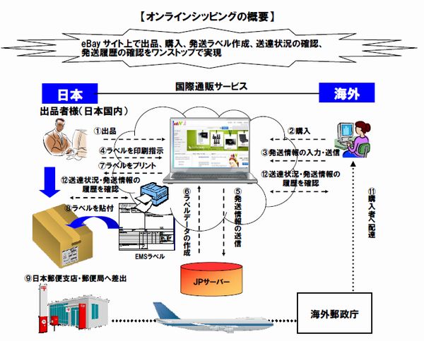 日本郵便が提供するオンラインシッピングの概要（画像提供：日本郵便）