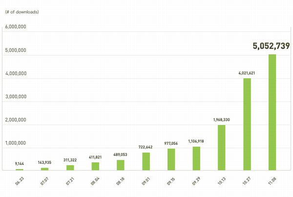 累計ダウンロード数の推移（iPhone/Android総計）（画像提供：ネイバージャパン）