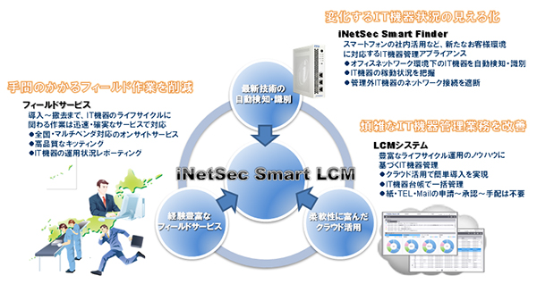 「iNetSec Smart LCM」の特長と効果（画像提供：PFU）