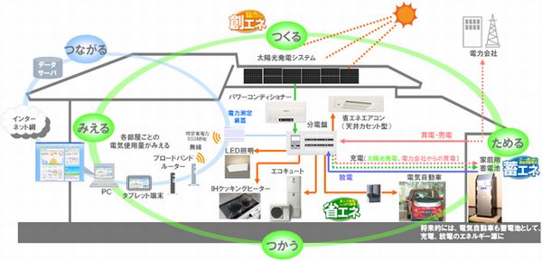 「SMART HOUSING（スマートハウジング）」トータル・ソリューションイメージ（画像提供：エス・バイ・エル） 