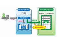 ハイブリッド型HPCソリューションのイメージ図（画像提供：伊藤忠テクノソリューションズ）