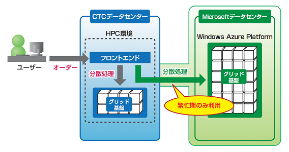 ハイブリッド型HPCソリューションのイメージ図（画像提供：伊藤忠テクノソリューションズ）