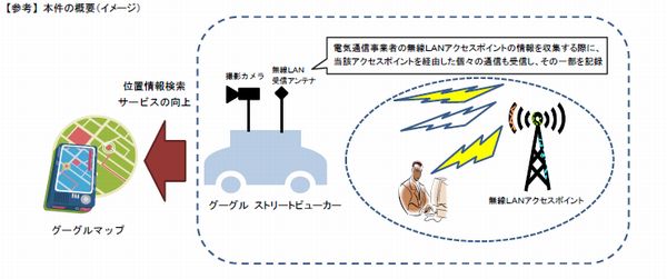 ストリートビューカーによる無線LANを経由した通信の受信　概要イメージ（画像提供：総務省）