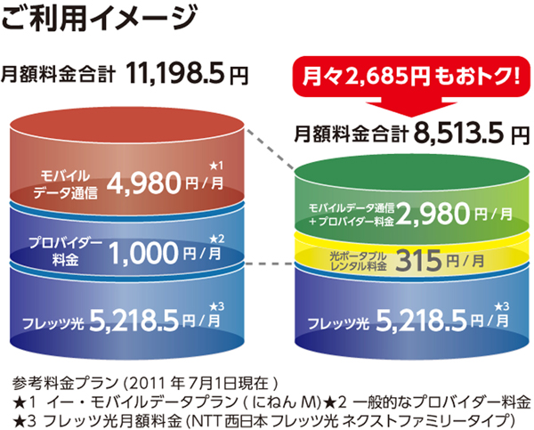 「KuaLnet EM定額プランwithフレッツ光」の料金プラン（画像提供：エディオン）