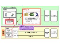 シンクライアント型リーダライタの特長（画像提供：NTTドコモ）