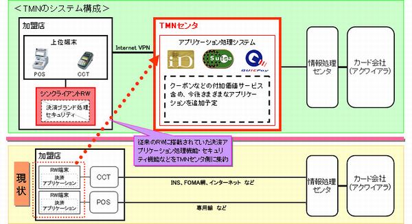 シンクライアント型リーダライタの特長（画像提供：NTTドコモ）