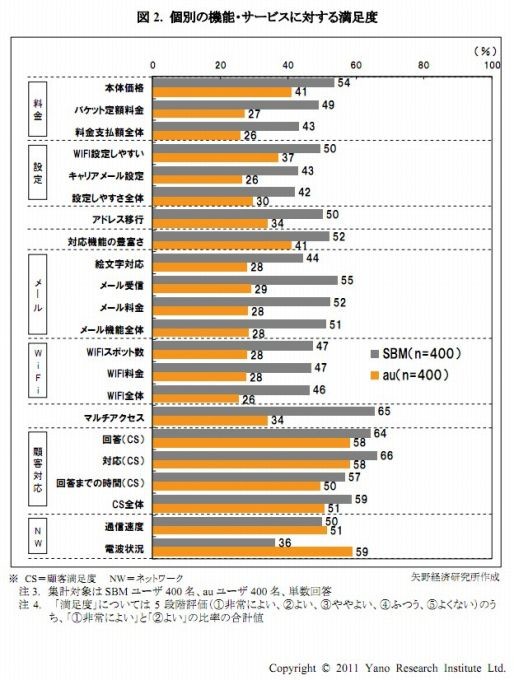 矢野経済研究所がiPhone4Sの満足度調査を発表しています。現時点ではソフトバンクユーザーの満足度がauの満足度を上回っている結果となりました。