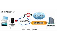 法人向け「モバイル閉域網サービス」の提供イメージ（画像提供：イー・アクセス）