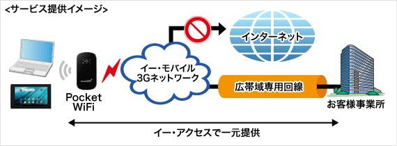 法人向け「モバイル閉域網サービス」の提供イメージ（画像提供：イー・アクセス）