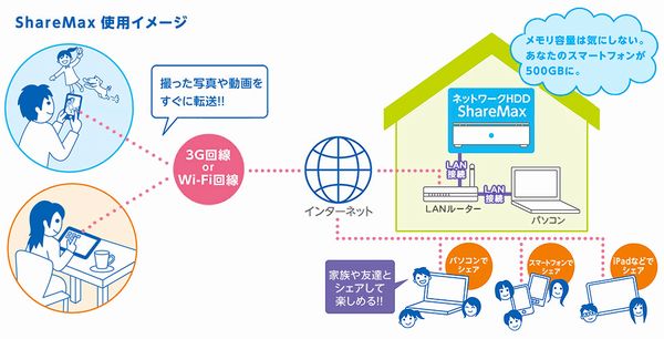 「ShareMax」利用イメージ（画像提供：日立マクセル）