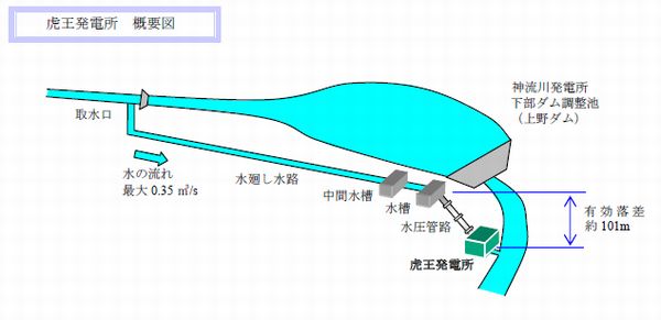 「虎王発電所」の概略図（画像提供：東京電力）