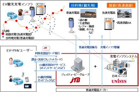 JTB法人東京と日本ユニシスによる「電気自動車（EV）観光促進モデル」 概念図（画像：日本ユニシス）