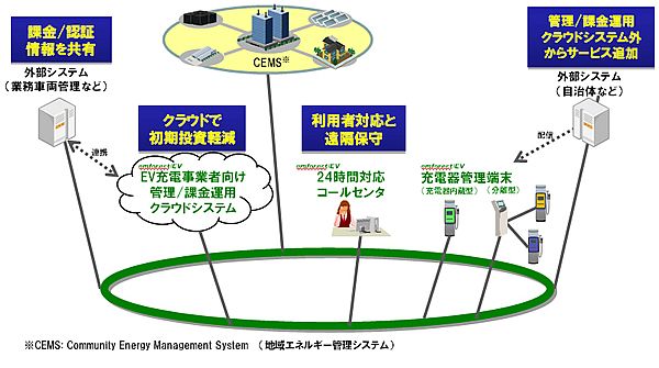 EV充電インフラ管理サービス「emforest/EV」の全体像（画像：日立ソリューションズ）