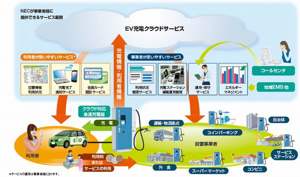クラウド型充電サービス　イメージ図（画像：NEC）