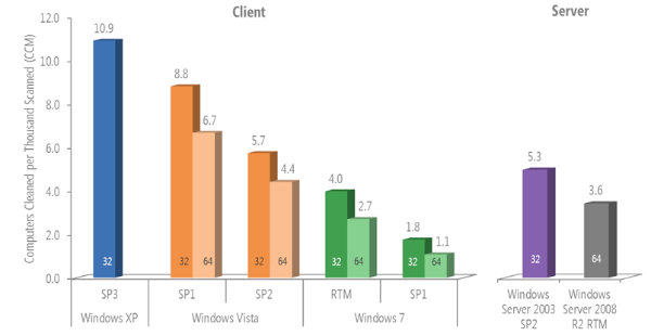 MicrosoftのSecurity Intelligence Reportというサイトに最新のセキュリティ情報が載っているのですが、OSが新しいほどウイルス感染率が低いのがグラフで示されています。