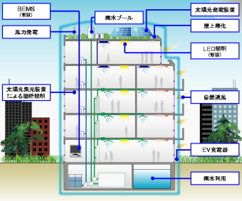 グリーン・コミュ二ティの実現を目指す国際航業ホールディングス(国際航業G)<9234>(東1)傘下で、グリーンプロパティ事業の中核を担う国際ランド&ディベロップメント(株)(国際L&D)は、このたび、東京都中野区と、同区が所有する施設「中野区温暖化対策推進オフィス」の活用事業について協定を結んだ。 グリーン・コミュ二ティの実現を目指す国際航業ホールディングス(国際航業G)<9234>(東1)傘下で、グリーンプロパティ事業の中核を担う国際ランド&ディベロップメント(株)(国際L&D)は、このたび、東京都中野区と、同区が所有する施設「中野区温暖化対策推進オフィス」の活用事業について協定を結んだ。