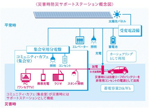 災害時防災サポートステーション概念図（画像：日産自動車）