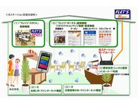 店舗等における「光ステーション」サービス提供イメージ（画像：NTT東日本）