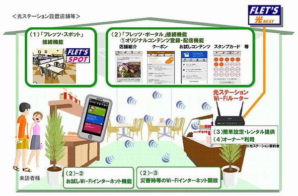 店舗等における「光ステーション」サービス提供イメージ（画像：NTT東日本）