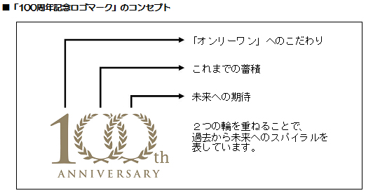 「100周年記念ロゴマーク」とそのコンセプトについて（画像：シャープ）