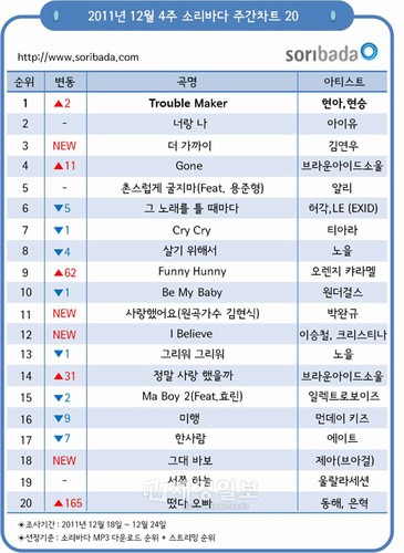 韓国の代表的オンライン音源サービスのソリバダ（www.soribada.com）は、BEAST（ビースト）のヒョンスン＆4Minute（フォーミニッツ）のユナによるユニット“トラブルメーカー”（Trouble Maker）が12月4週目の週間チャートで1位を記録したと伝えた。