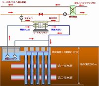 地中熱採熱システムの仕組み(画像:富士通) 地中熱採熱システムの仕組み(画像:富士通)