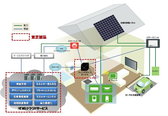 想定するスマートホーム製品、サービスのイメージ（画像：東芝）