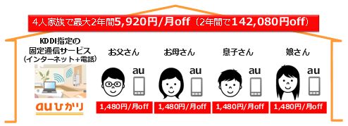 「auスマートバリュー」適用イメージ（画像：KDDI）