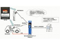 EV用充電スタンドを利用した情報配信システムの概要（画像：デンソー）