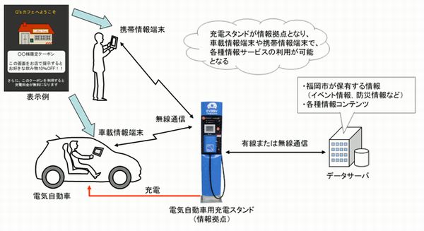EV用充電スタンドを利用した情報配信システムの概要（画像：デンソー）