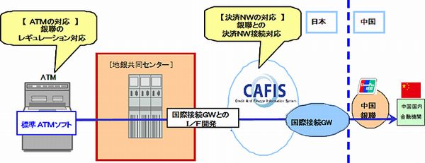 銀聯対応イメージ図（画像：NTTデータ）