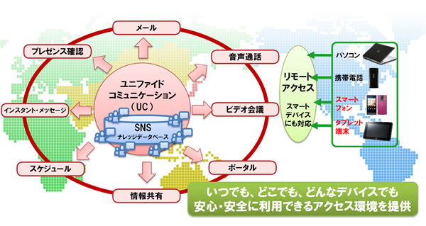 富士通、国内外のコミュニケーション基盤を統一（画像：富士通）