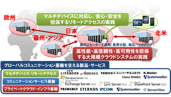 富士通、国内外のコミュニケーション基盤を統一（画像：富士通）