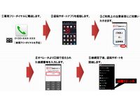 「スマートフォンあんしん遠隔サポート」利用手順（画像：NTTドコモ）