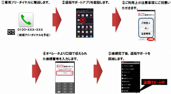 「スマートフォンあんしん遠隔サポート」利用手順（画像：NTTドコモ）