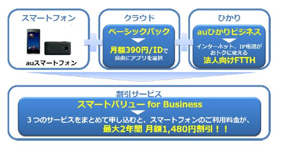 ｢スマートバリュー for Business｣の提供イメージ（画像：KDDI）