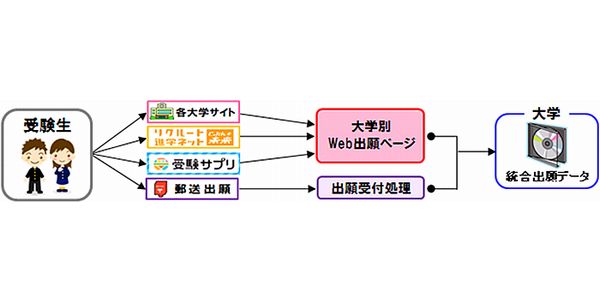 リクルート、「大学入試Web出願サービス」を提供