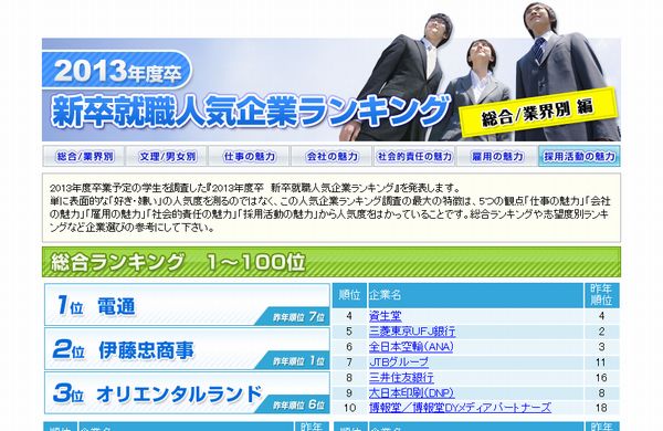 「みんなの就職活動日記」2013年度卒学生の就職人気企業ランキング