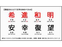「2012年の日本を表現する漢字一文字」ベスト8（画像：電通）
