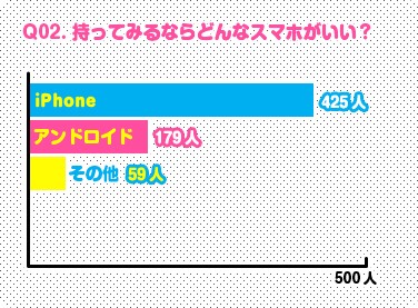 ふみコミュニケーションズが実施した女子中高生らのスマートフォンに対する意識調査「ニッポン全国スマホいっせ～大調査！」の結果を示すグラフ