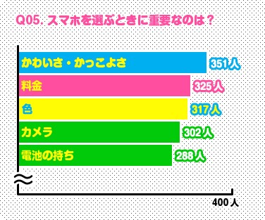 ふみコミュニケーションズが実施した女子中高生らのスマートフォンに対する意識調査「ニッポン全国スマホいっせ～大調査！」の結果を示すグラフ